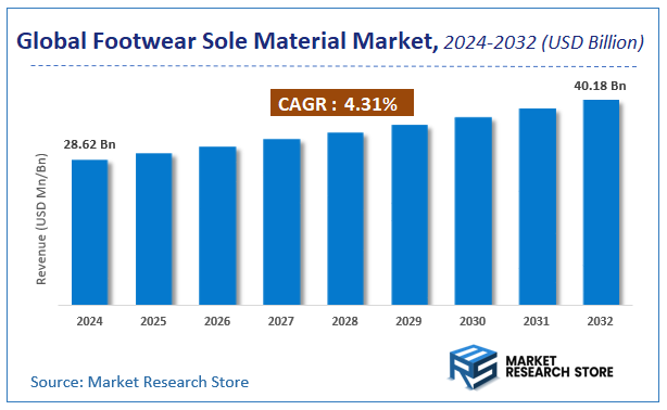Footwear Sole Material Market Size