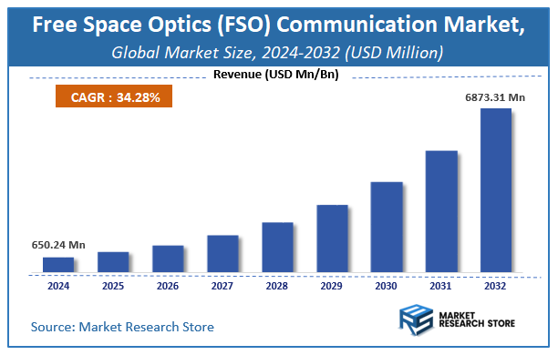 Free Space Optics (FSO) Communication Market Size