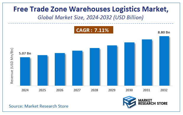 Free Trade Zone Warehouses Logistics Market Size