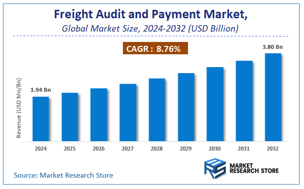 Freight Audit and Payment Market Size