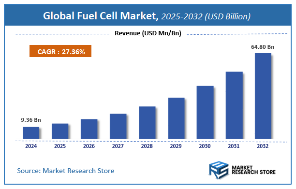 Fuel Cell Market Size