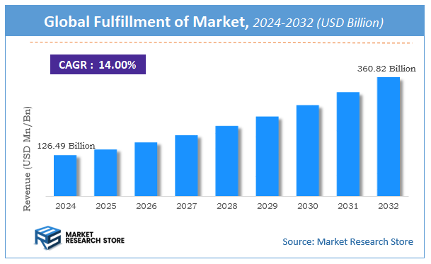 Fulfillment of Market Size