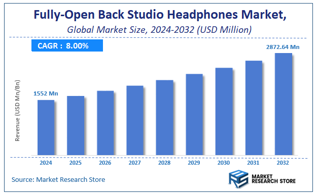 Fully-Open Back Studio Headphones Market Size