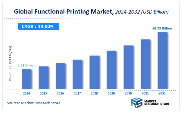 Functional Printing Market Size