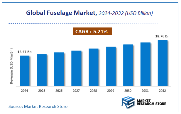 Fuselage Market Size