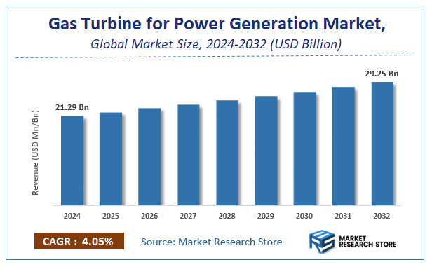 Gas Turbine for Power Generation Market Size