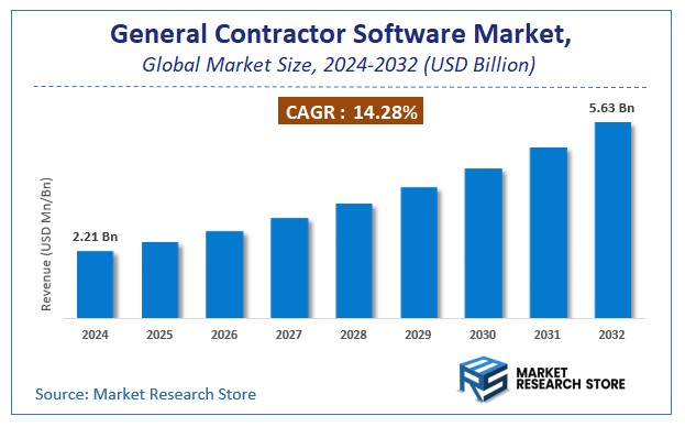 General Contractor Software Market Size