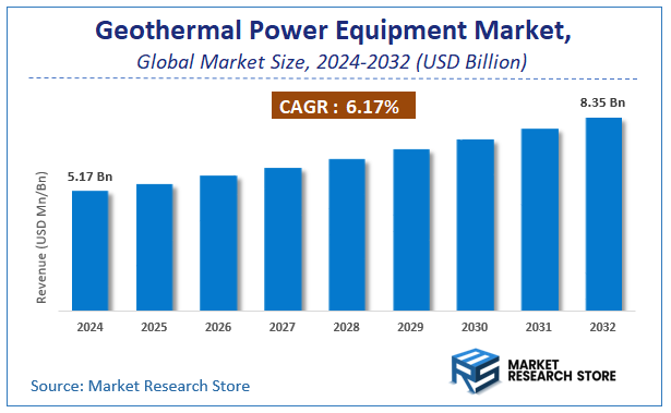 Geothermal Power Equipment Market Size