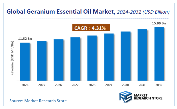 Geranium Essential Oil Market Size