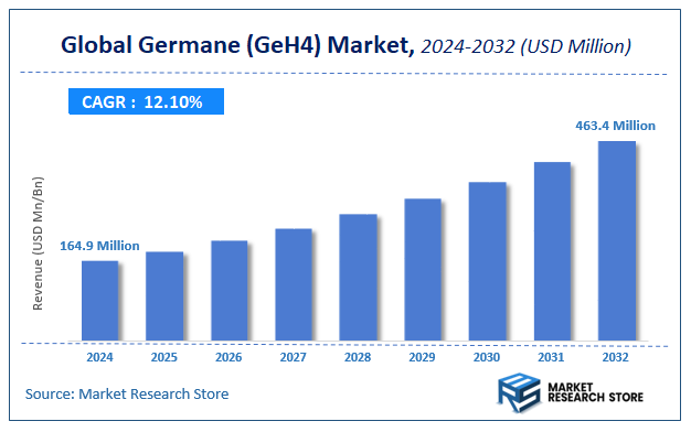 Germane (GeH4) Market Size