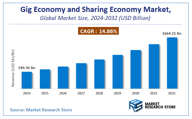 Gig Economy and Sharing Economy Market Size