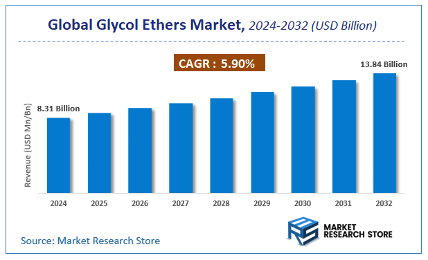 Glycol Ethers Market Size