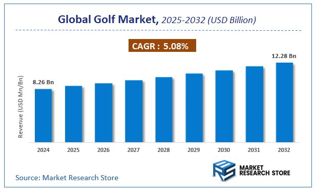 Golf Market Size