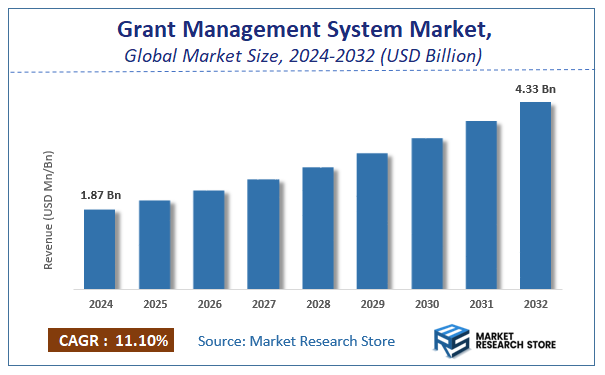 Grant Management System Market Size