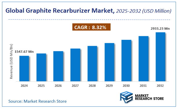 Graphite Recarburizer Market Size