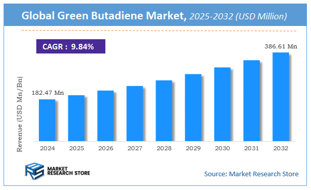 Green Butadiene Market Size