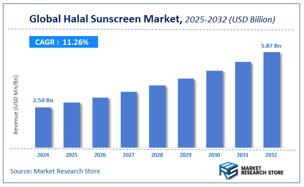 Halal Sunscreen Market Size
