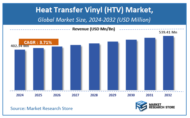 Heat Transfer Vinyl (HTV) Market Size