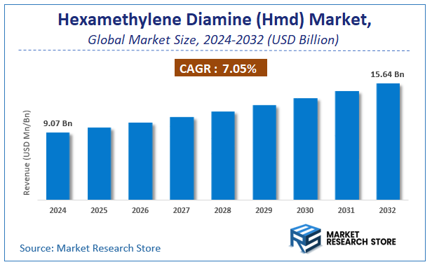 Hexamethylene Diamine (Hmd) Market Size