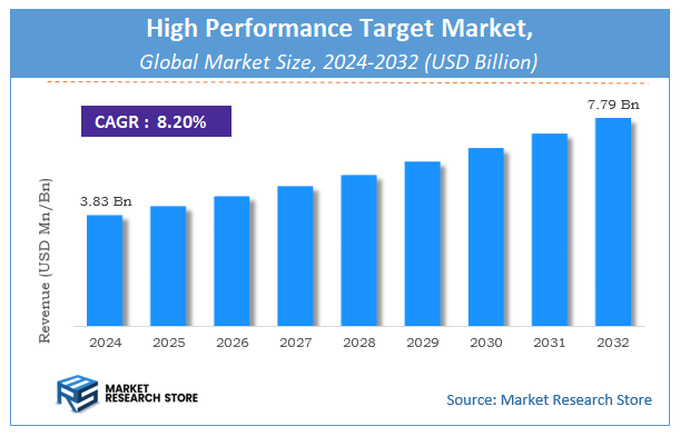 High Performance Target Market Size