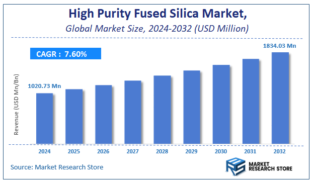 High Purity Fused Silica Market Size