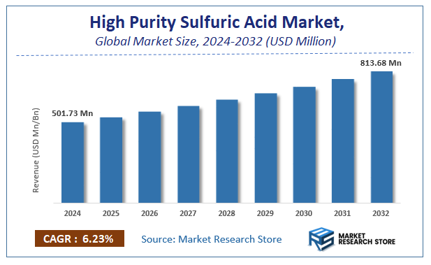 High Purity Sulfuric Acid Market Size