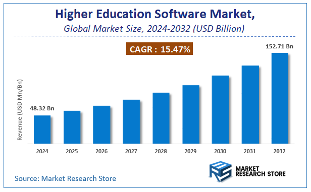 Higher Education Software Market Size