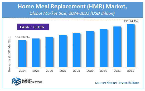 Home Meal Replacement (HMR) Market Size