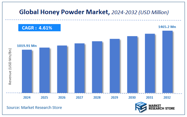 Honey Powder Market Size