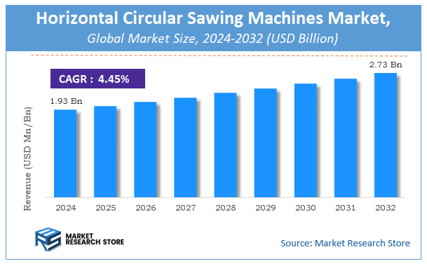 Horizontal Circular Sawing Machines Market Size