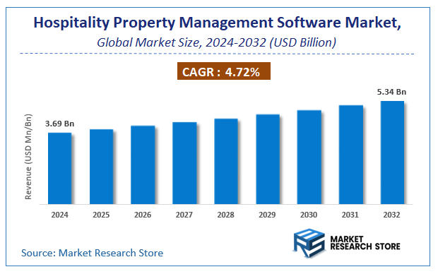 Hospitality Property Management Software Market Size
