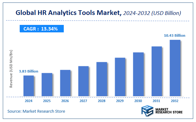 HR Analytics Tools Market Size
