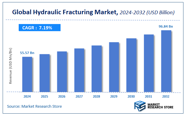 Hydraulic Fracturing Market Size