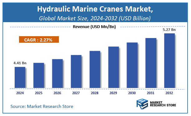 Hydraulic Marine Cranes Market Size