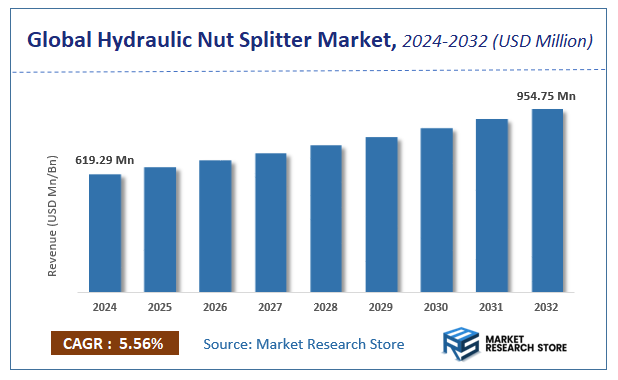 Hydraulic Nut Splitter Market Size