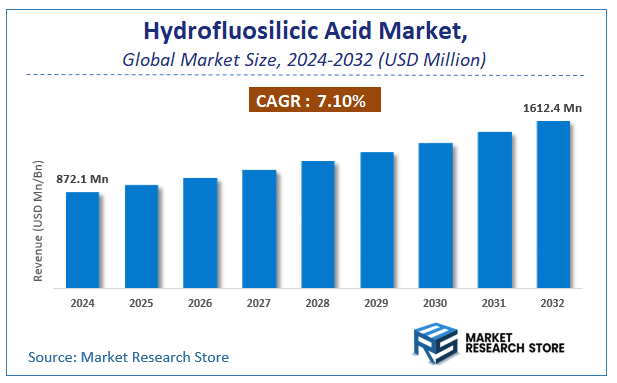 Hydrofluosilicic Acid Market Size
