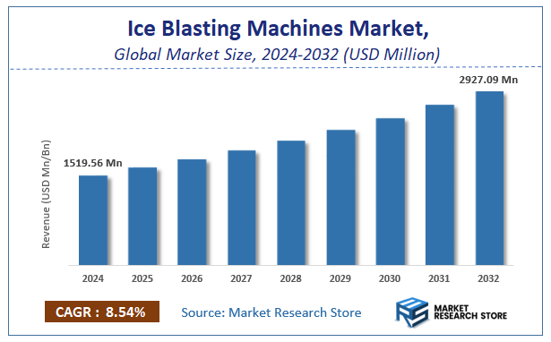 Ice Blasting Machines Market Size