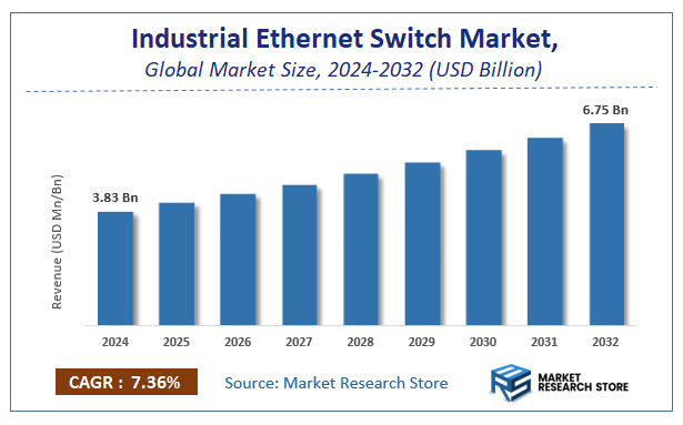 Industrial Ethernet Switch Market Size