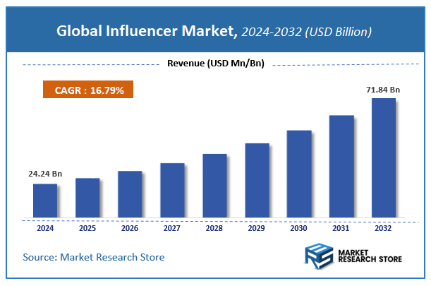 Influencer Market Size