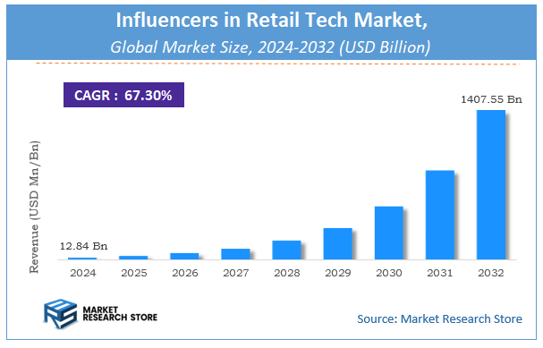 Influencers in Retail Tech Market Size