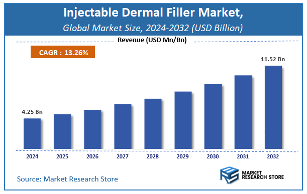 Injectable Dermal Filler Market Size