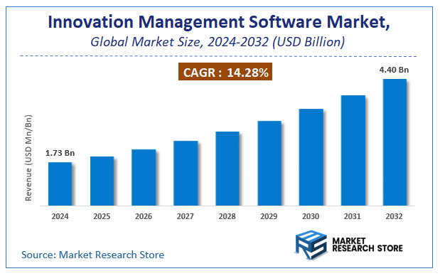 Innovation Management Software Market Size