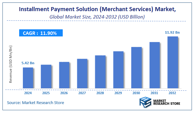 Installment Payment Solution (Merchant Services) Market Size