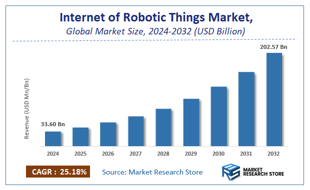 Internet of Robotic Things Market Size
