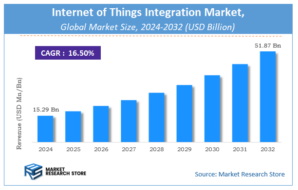 Internet of Things Integration Market Size