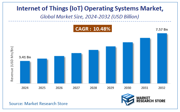 Internet of Things (IoT) Operating Systems Market Size