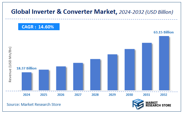 Inverter & Converter Market Size