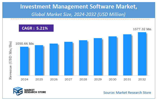 Investment Management Software Market Size
