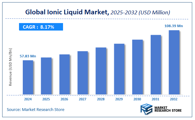 Ionic Liquid Market Size