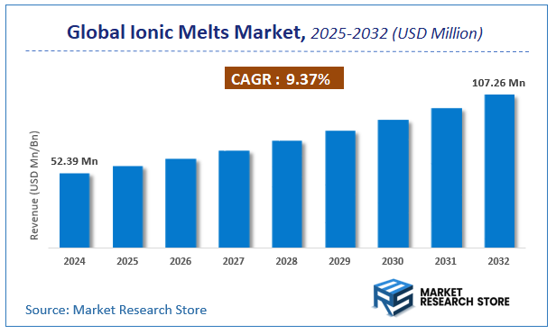 Ionic Melts Market Size